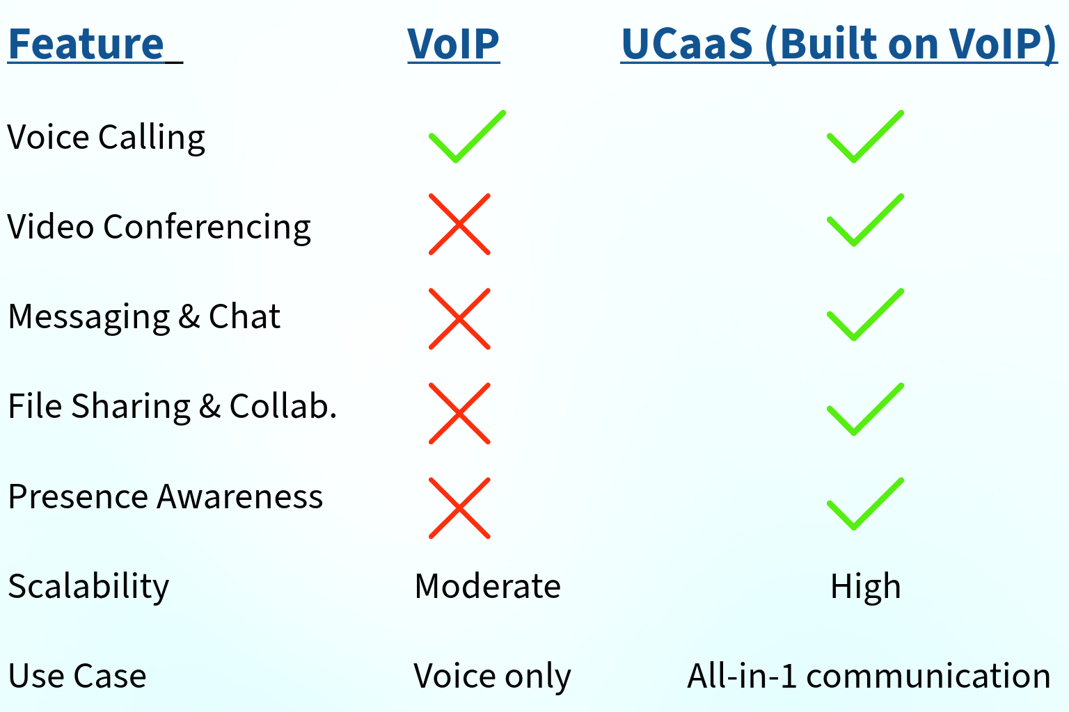 VoIP vs UCaaS feature comparison table understanding the relationship VoIP vs UCaaS feature comparison table understanding the relationship