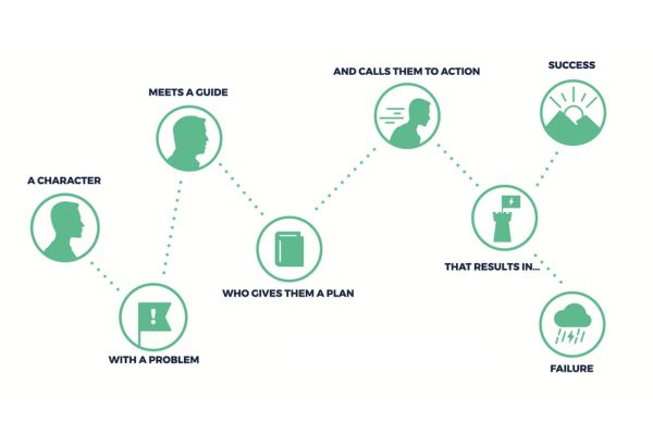 StoryBrand BrandScript Framework