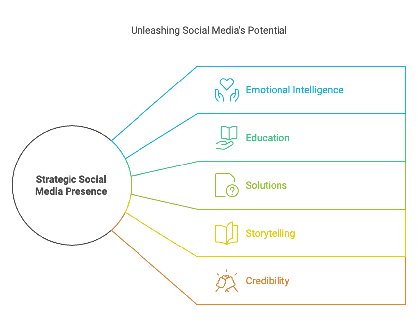 A diagram titled "Unleashing Social Media's Potential" showcasing a circular hub labeled "Strategic Social Media Presence" with five branches leading to key elements: "Emotional Intelligence" with a heart icon, "Education" with a book and hand icon, "Solutions" with a question mark icon, "Storytelling" with an open book icon, and "Credibility" with a spotlight icon, each represented in gradient colors. A diagram titled "Unleashing Social Media's Potential" showcasing a circular hub labeled "Strategic Social Media Presence" with five branches leading to key elements: "Emotional Intelligence" with a heart icon, "Education" with a book and hand icon, "Solutions" with a question mark icon, "Storytelling" with an open book icon, and "Credibility" with a spotlight icon, each represented in gradient colors.