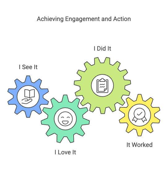 diagram describing the "I-4 Framework" from Perfect Little Business: I see it, I love it, I did it, It worked diagram describing the "I-4 Framework" from Perfect Little Business: I see it, I love it, I did it, It worked