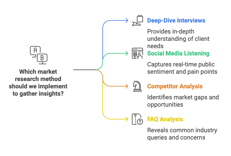 "Illustration of four market research methods to gather insights: 1) Deep-Dive Interviews (blue) for in-depth understanding of client needs; 2) Social Media Listening (green) to capture real-time public sentiment and pain points; 3) Competitor Analysis (orange) to identify market gaps and opportunities; and 4) FAQ Analysis (yellow) to reveal common industry queries and concerns. "Illustration of four market research methods to gather insights: 1) Deep-Dive Interviews (blue) for in-depth understanding of client needs; 2) Social Media Listening (green) to capture real-time public sentiment and pain points; 3) Competitor Analysis (orange) to identify market gaps and opportunities; and 4) FAQ Analysis (yellow) to reveal common industry queries and concerns.