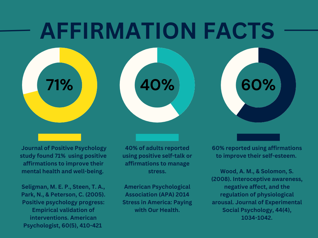 Affirmation statistics