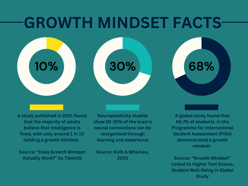 Growth statistics