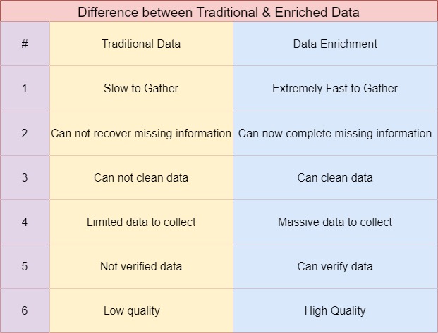 A comparison chart between traditional analytics and Data Enrichment