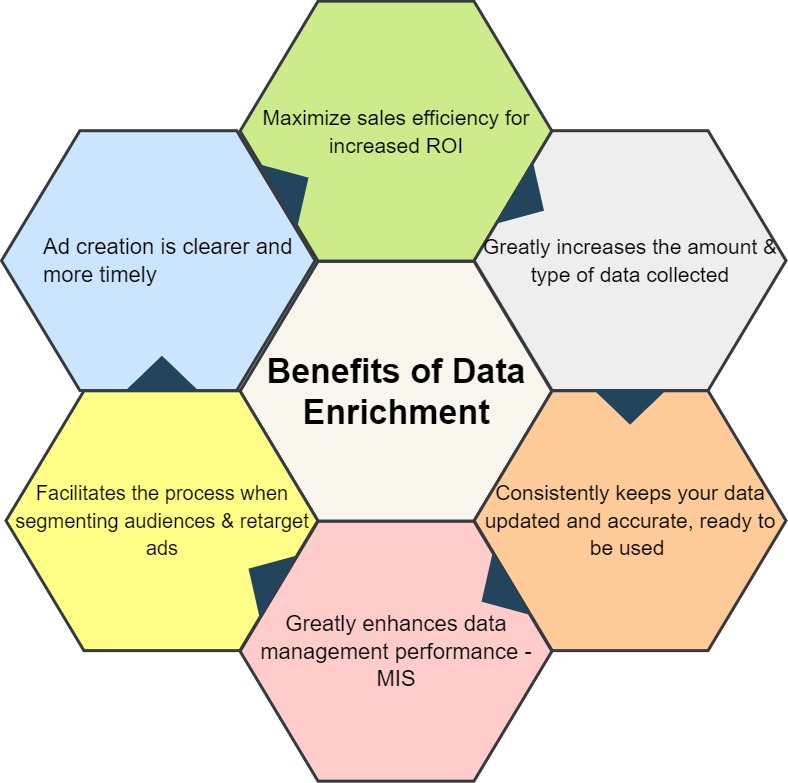 Diagram highlighting the benefits of Data Enrichment