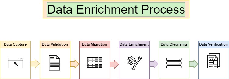 A visual representation of the Data Enrichment process
