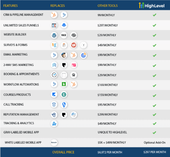 Ingrapg spread sheet that shows feature of GohighLevel versus other products that GoHighLevel replaces