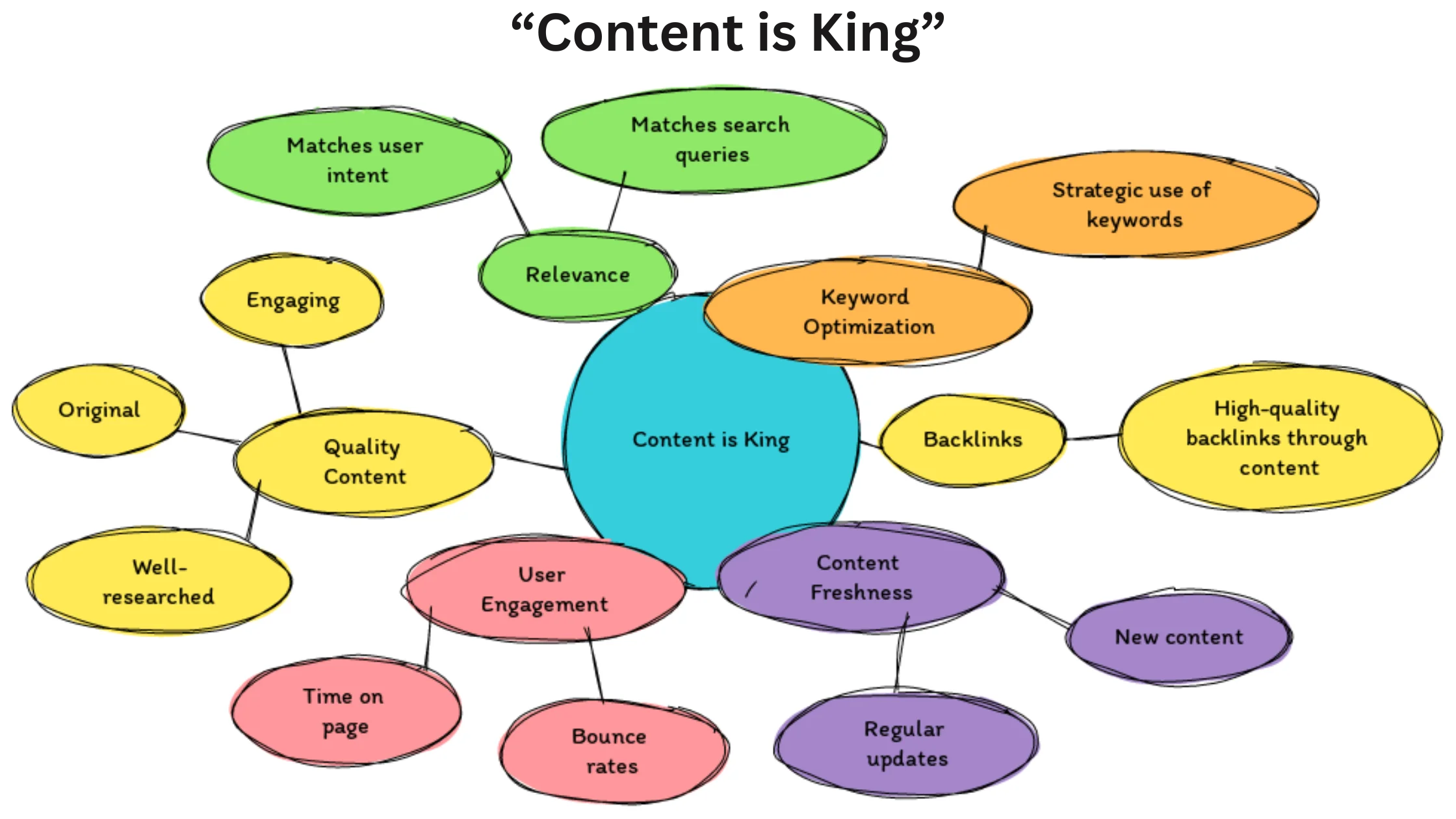 MIND MAP OF HOW CONTENT IS KING IN SEO