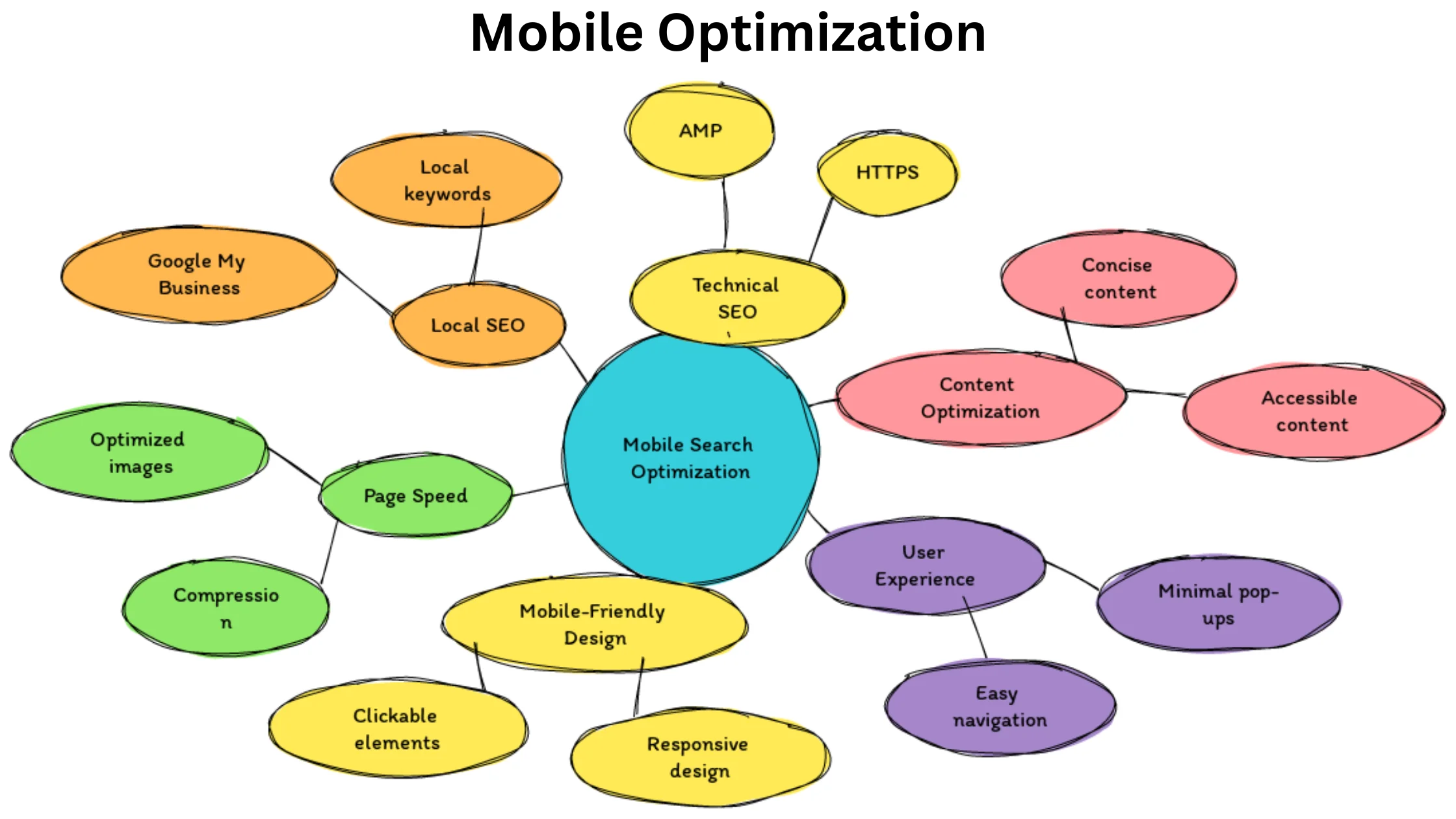 This is a mind map on how mobile optimization works