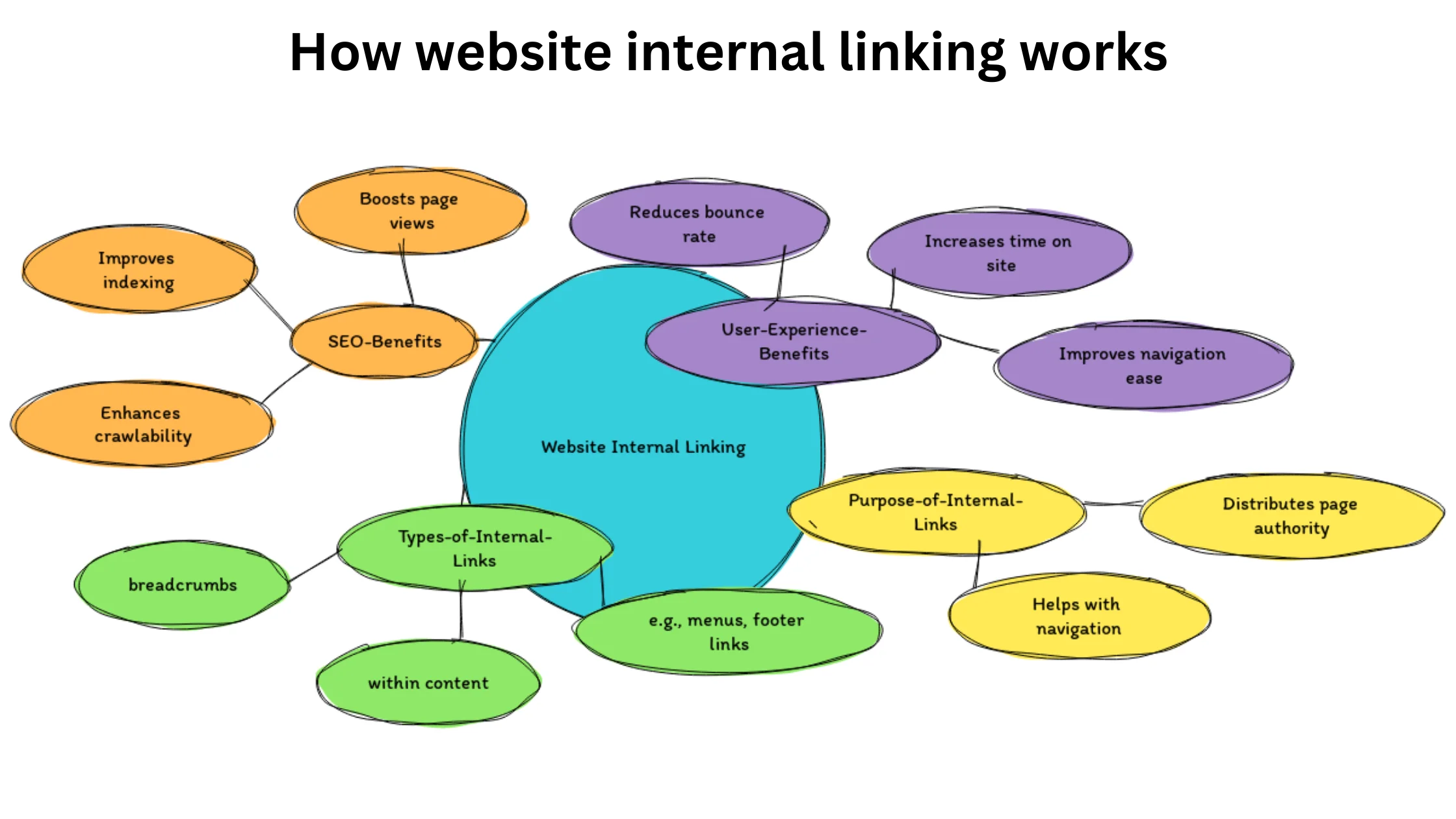 Mind map on how website internal linking works