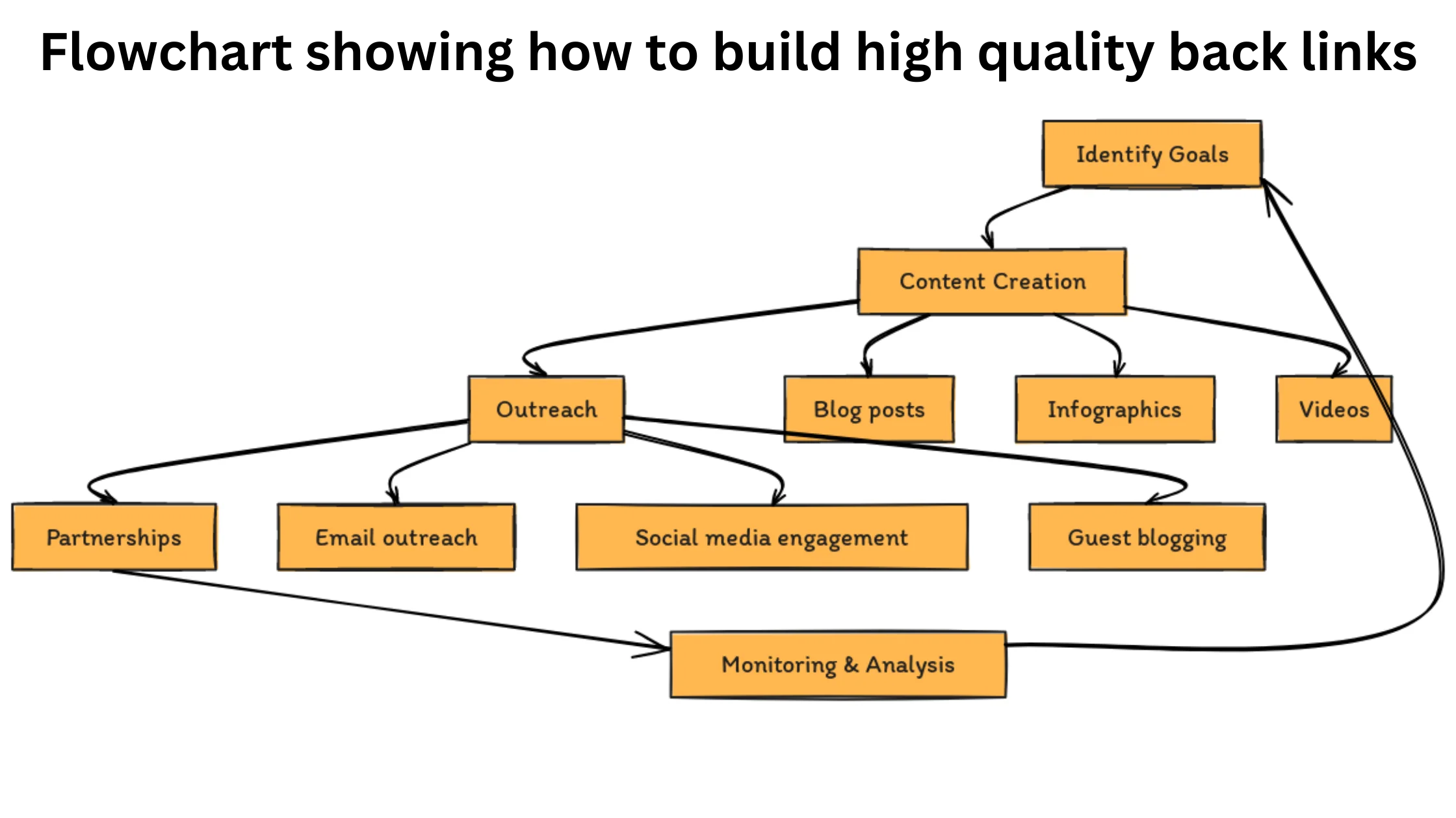 Flowchart showing how to build high quality back links