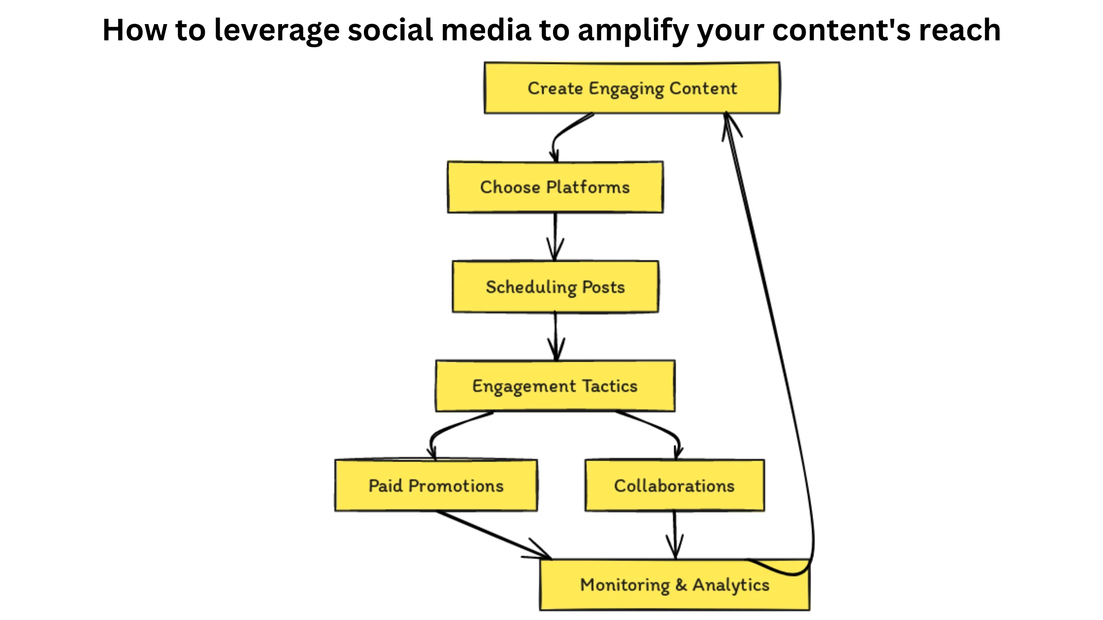 flowchart diagram illustrating the best practices for updating content on a website.