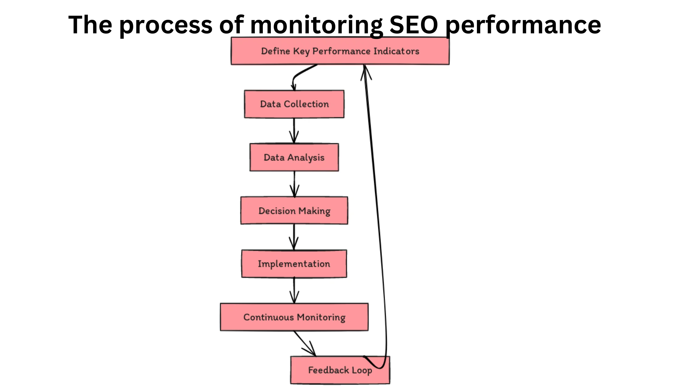 Flowchart diagram that illustrates the process of monitoring SEO performance