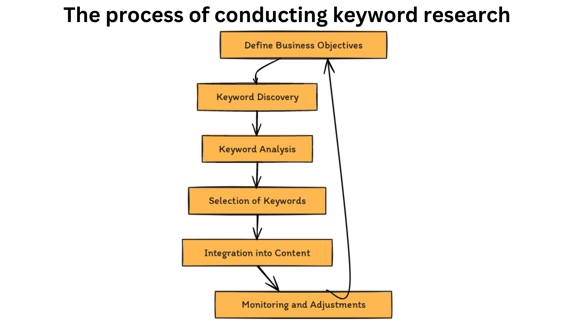 Flowchart diagram that outlines the process of conducting keyword research, essential for enhancing digital visibility.