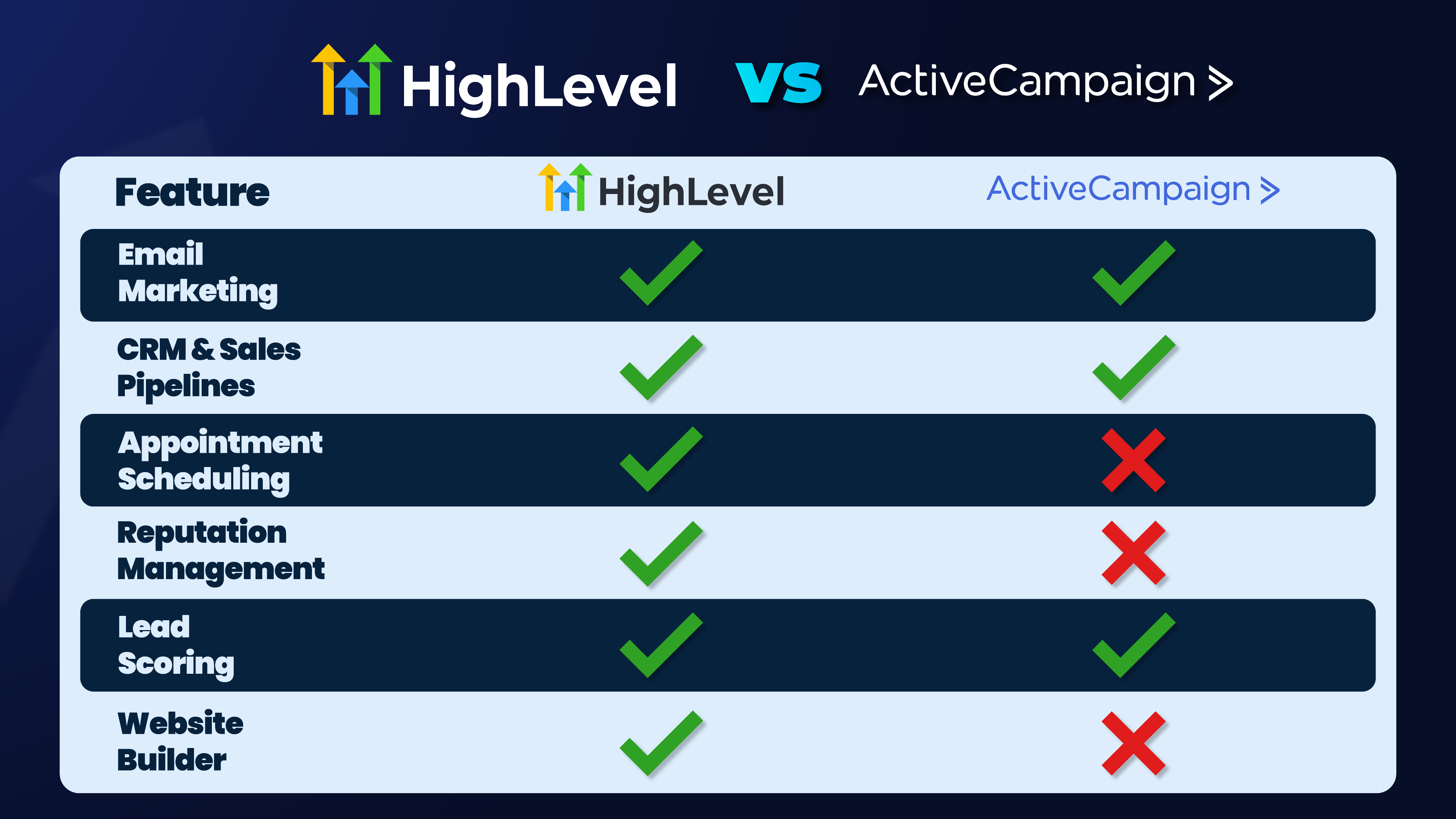 Highlevel vs Activecampaign feature comparison Highlevel vs Activecampaign feature comparison