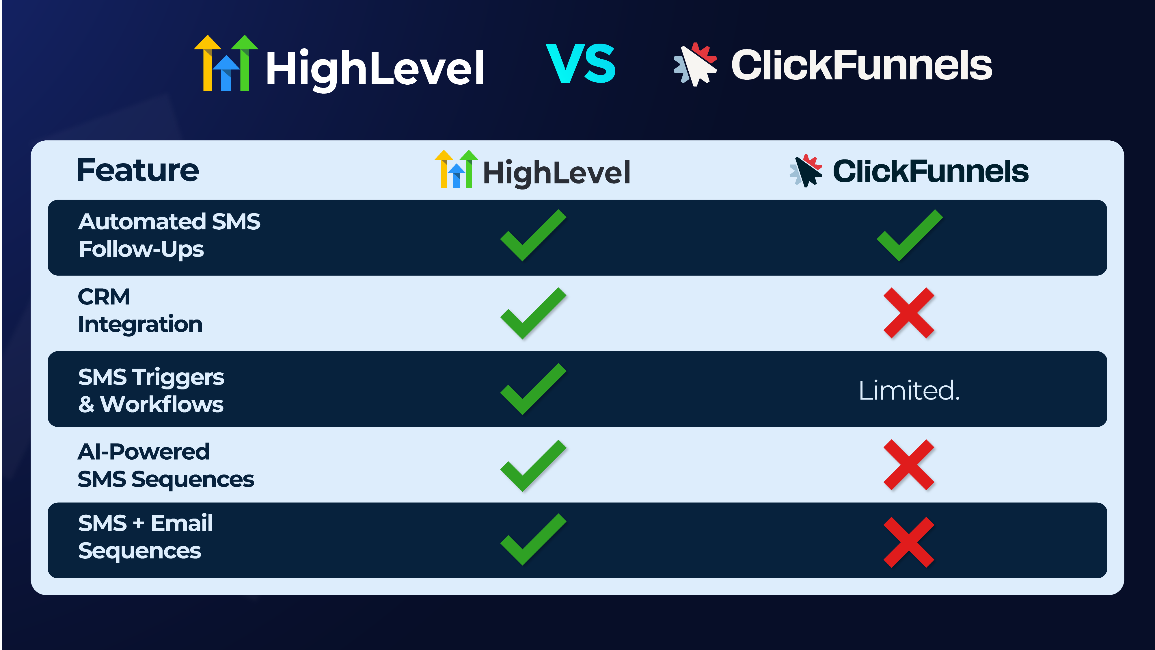sms marketing clickfunnels vs Highlevel sms marketing clickfunnels vs Highlevel