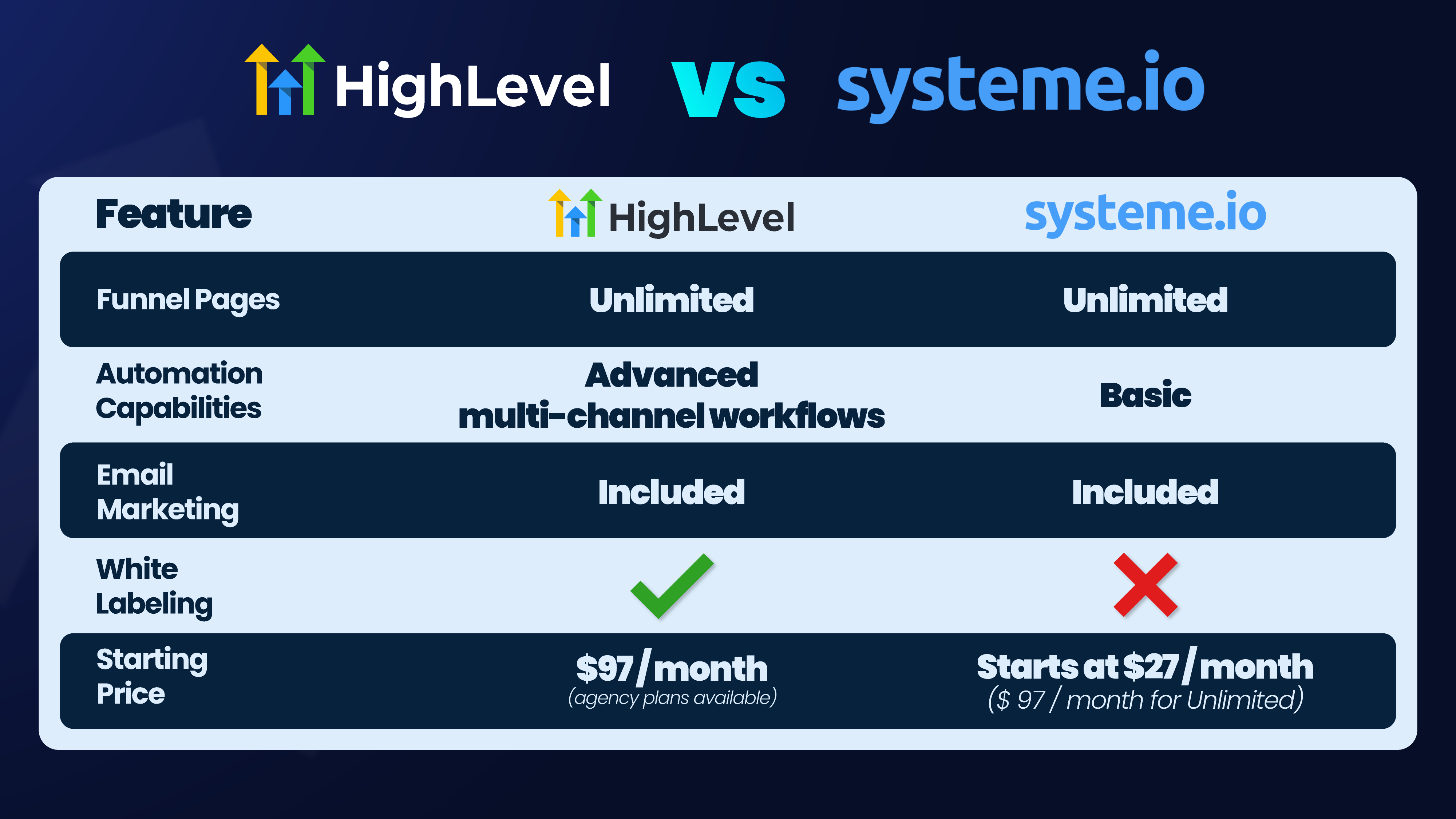 systeme.io vs GHL systeme.io vs GHL