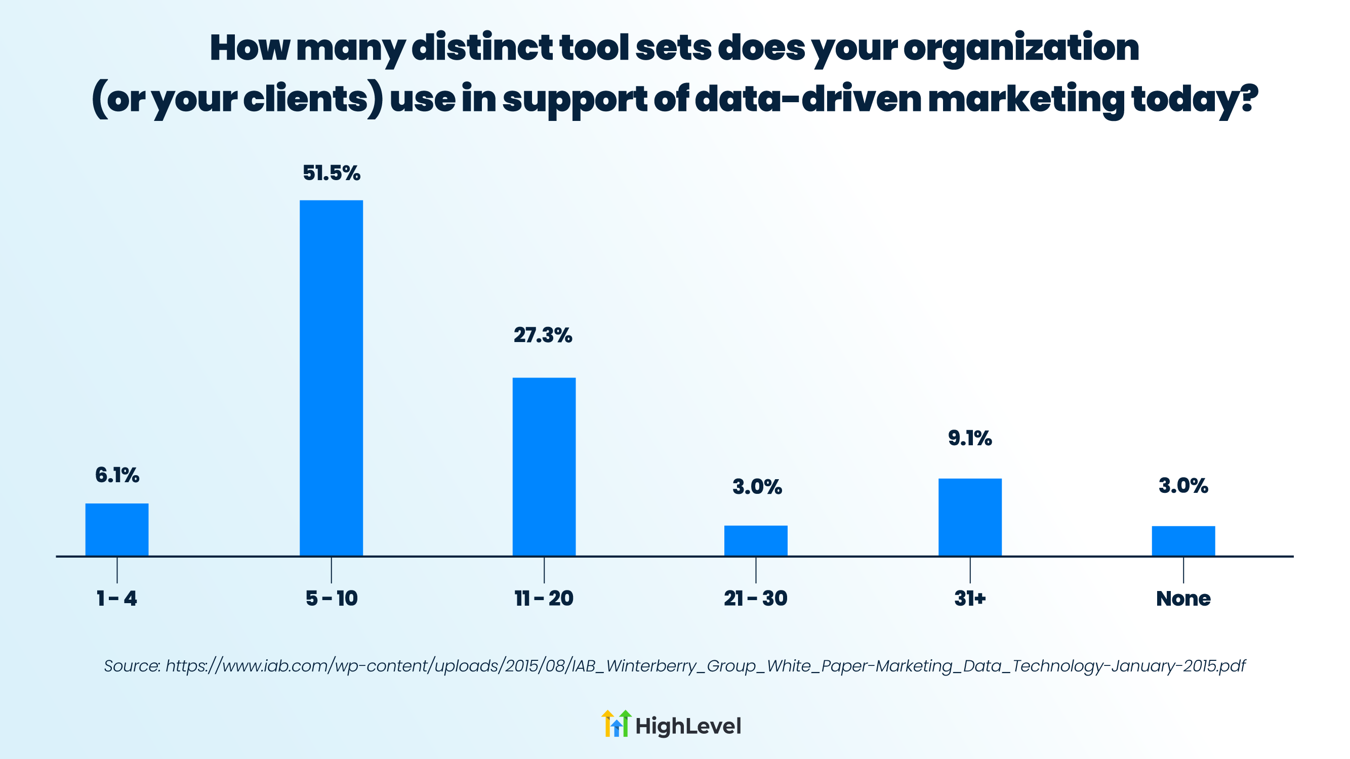 Highlevel CRM for Agency Highlevel CRM for Agency