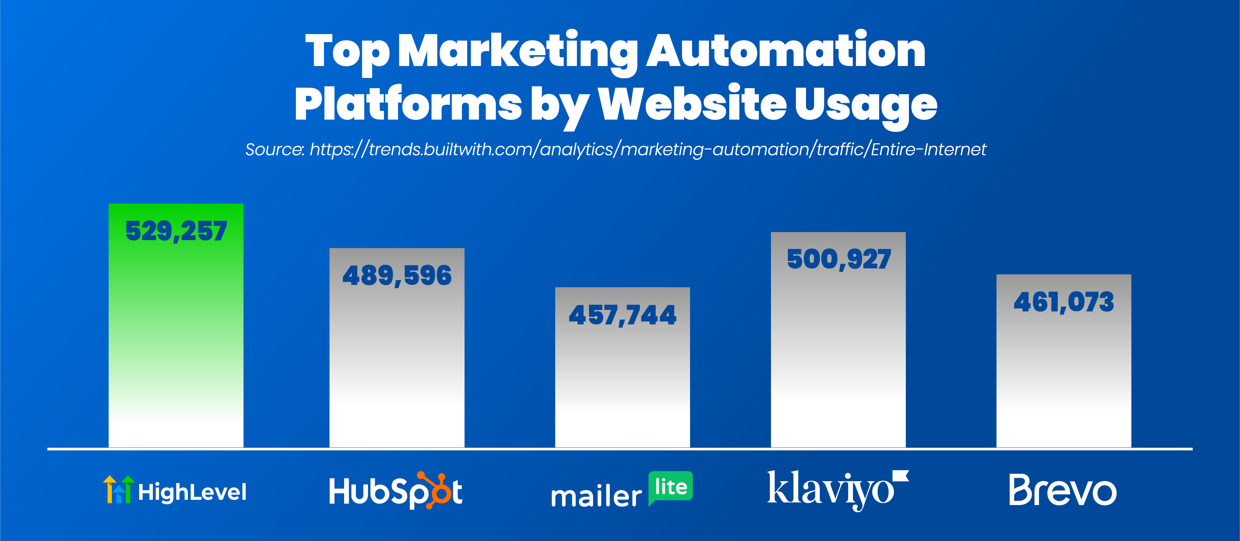 Highlevel - No 1 automation platform in the world Highlevel - No 1 automation platform in the world