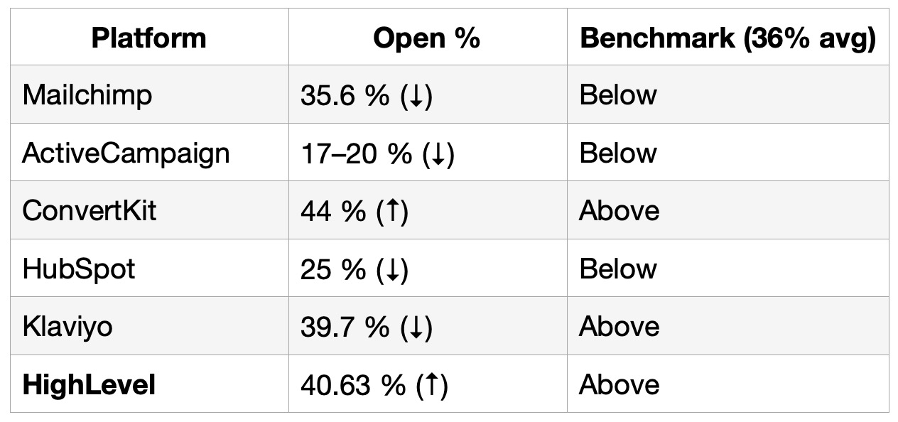 June 2025 Open Rate