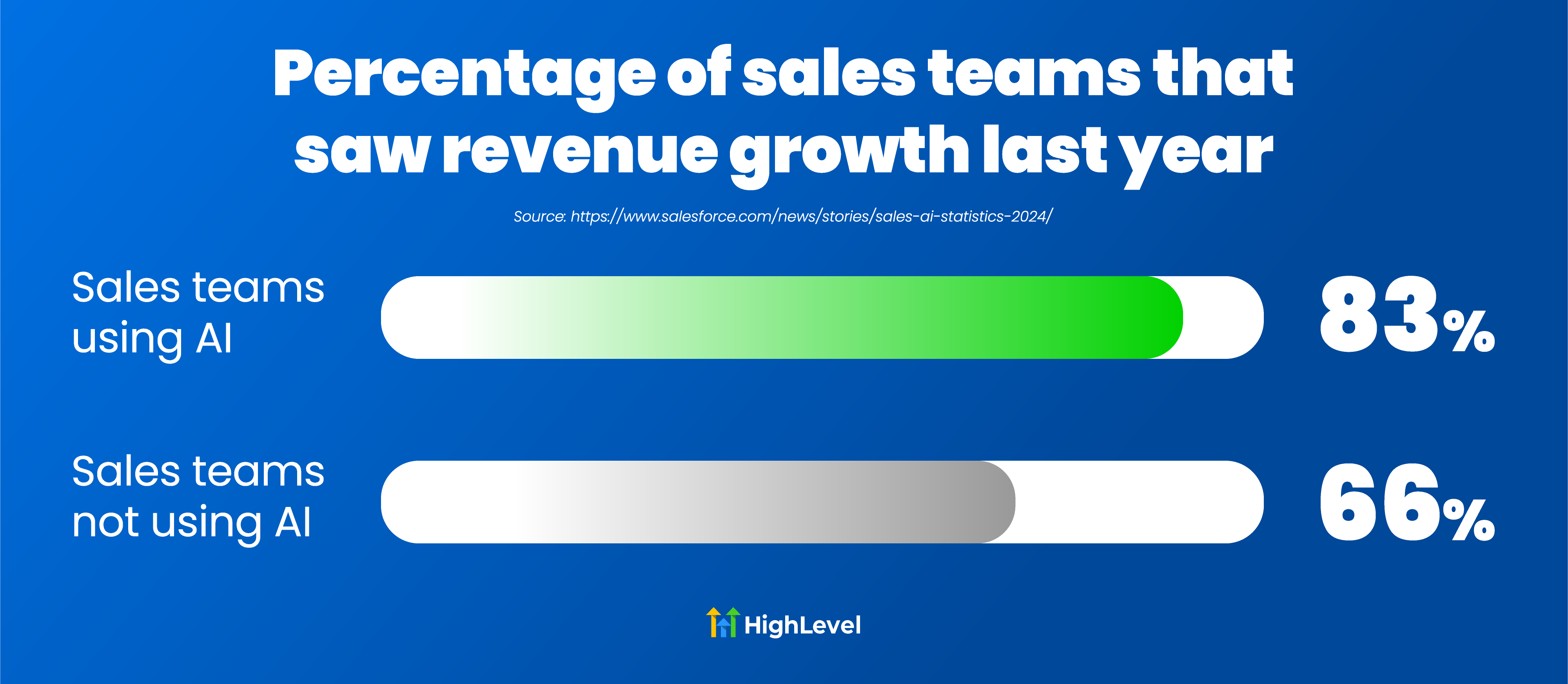 Impact of using AI on revenue