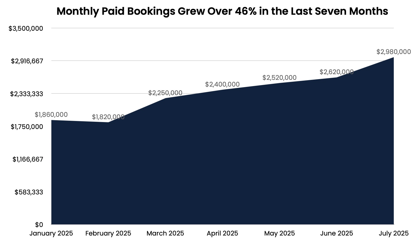 Monthly Paid Bookings Grew Over 46% in the Last Seven Months