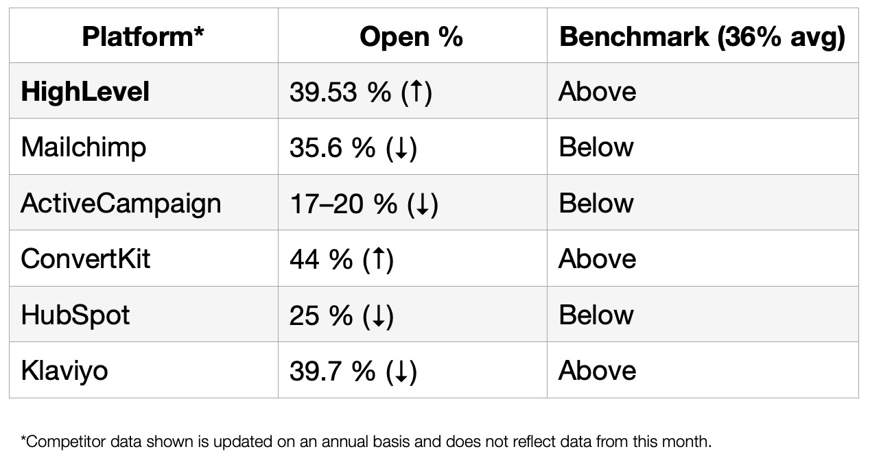 July 2025 Open Rate