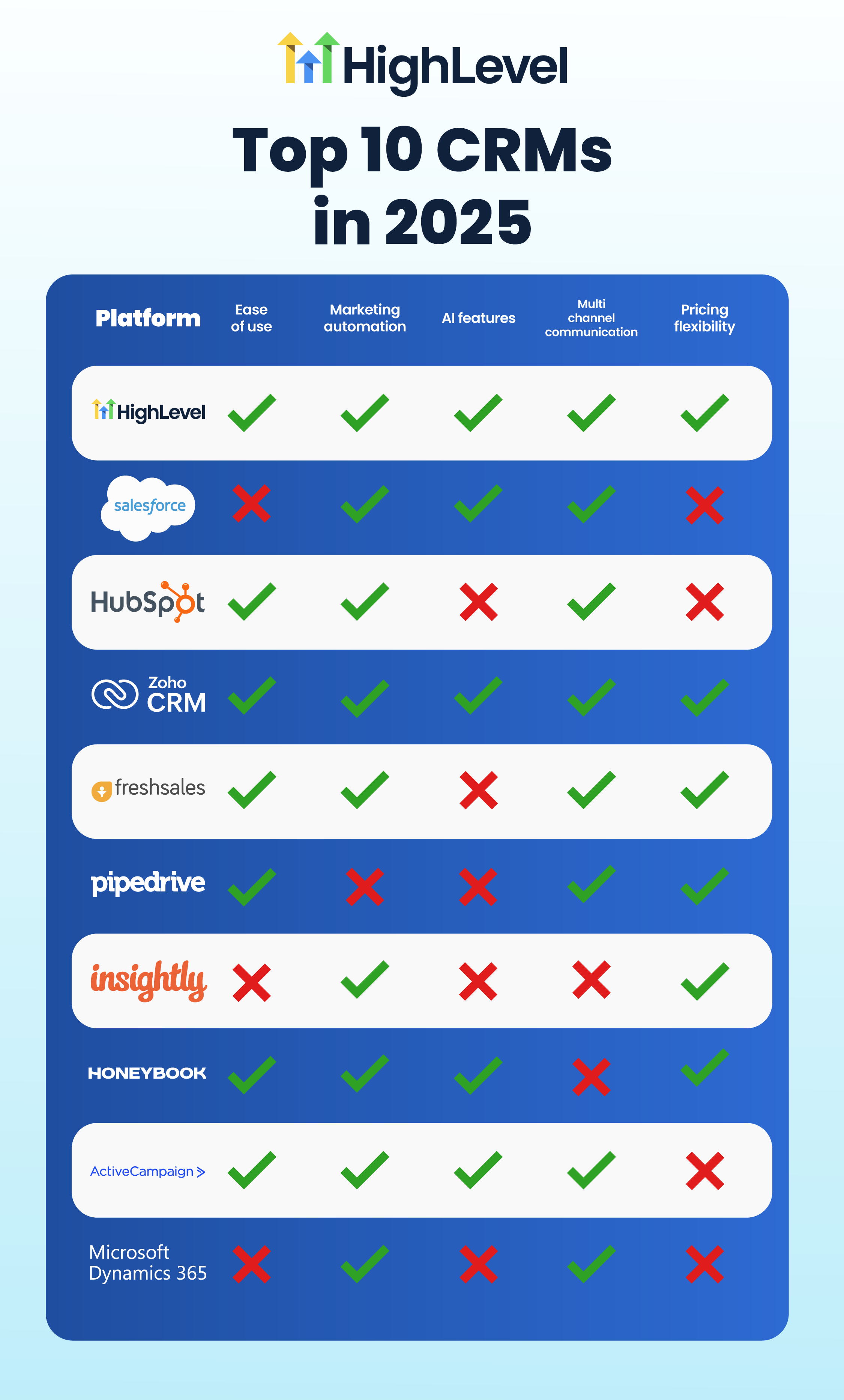 Top CRM in 2025 Top CRM in 2025