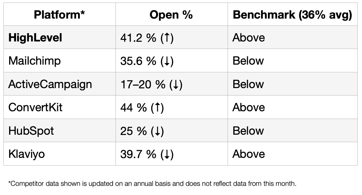 August 2025 Open Rate