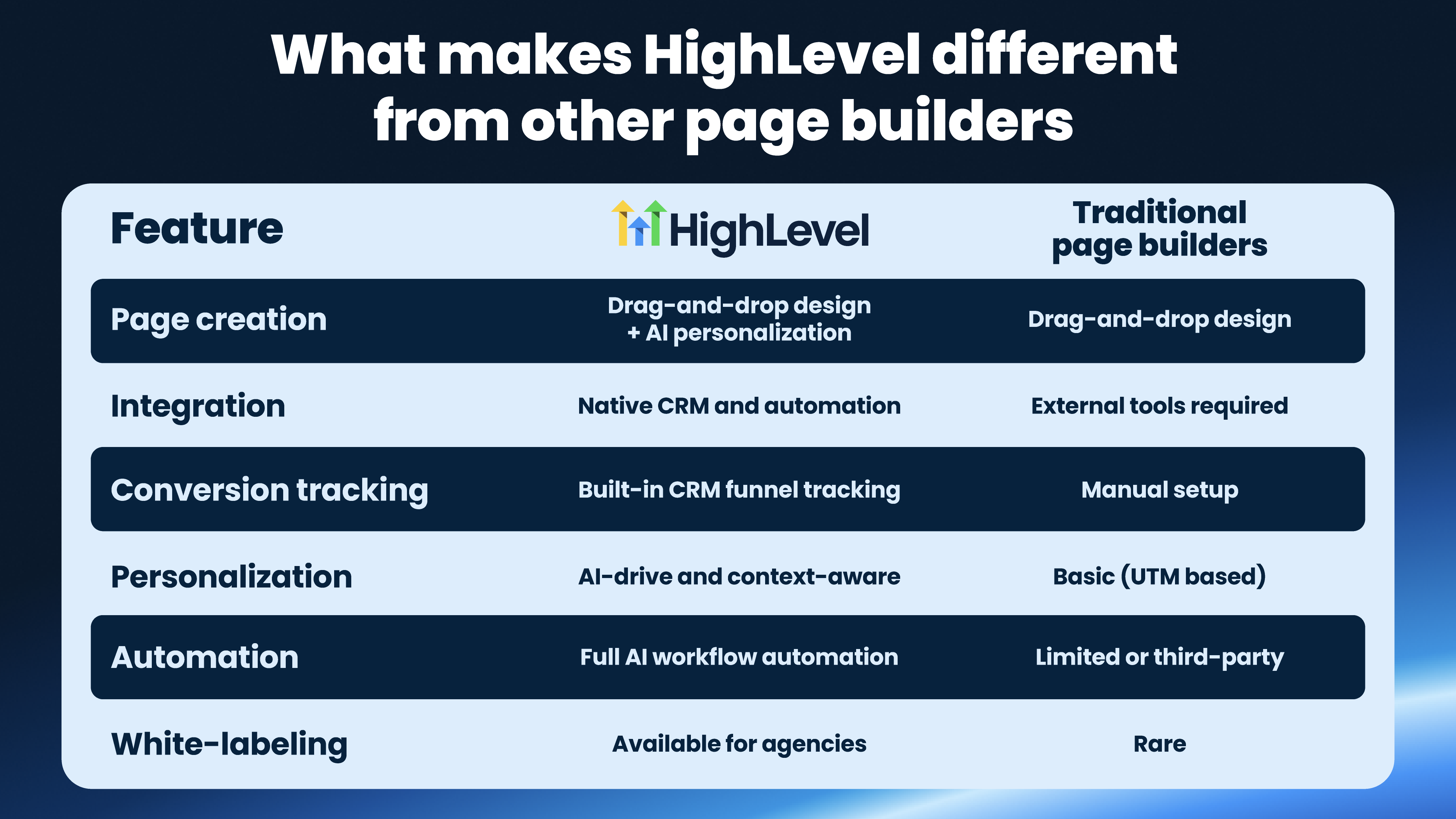 HighLevel Funnel Builder
