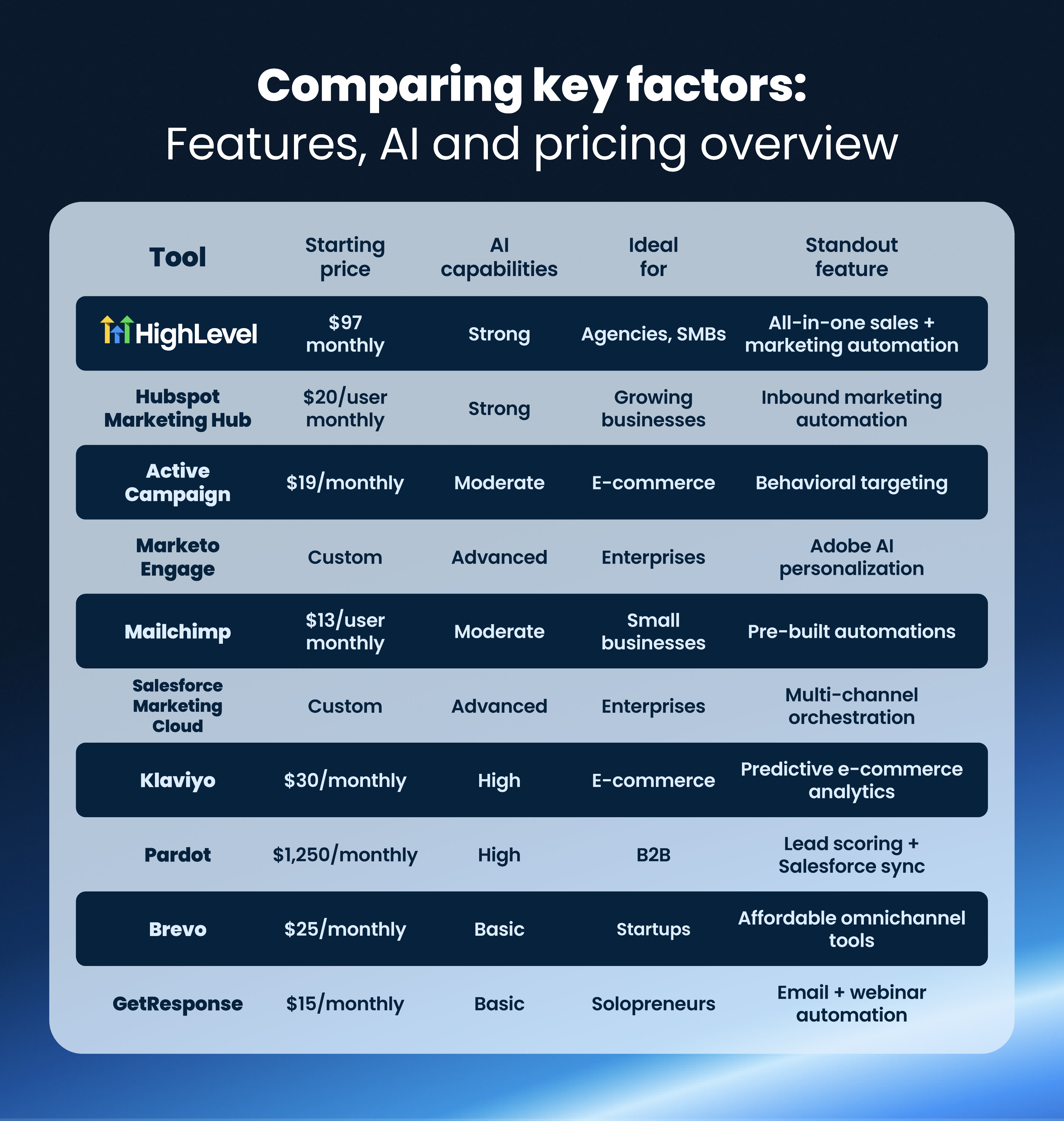 marketing automation tool comparison