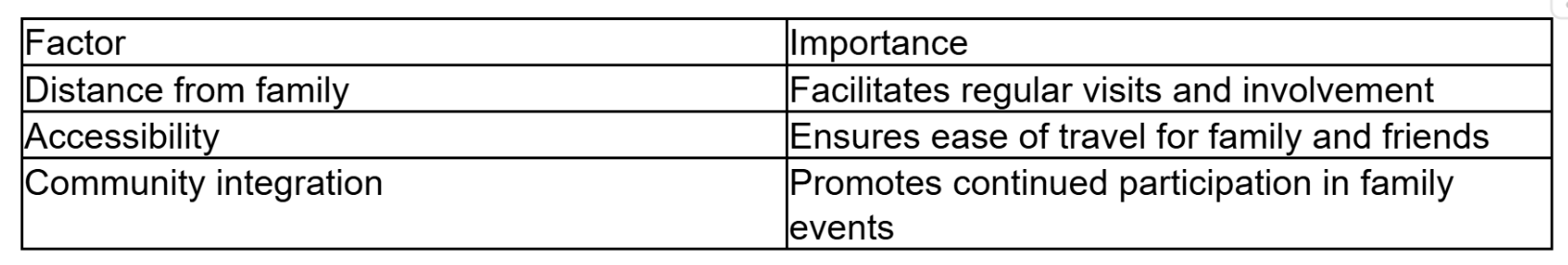 Examine Proximity to Family Members and Friends Examine Proximity to Family Members and Friends