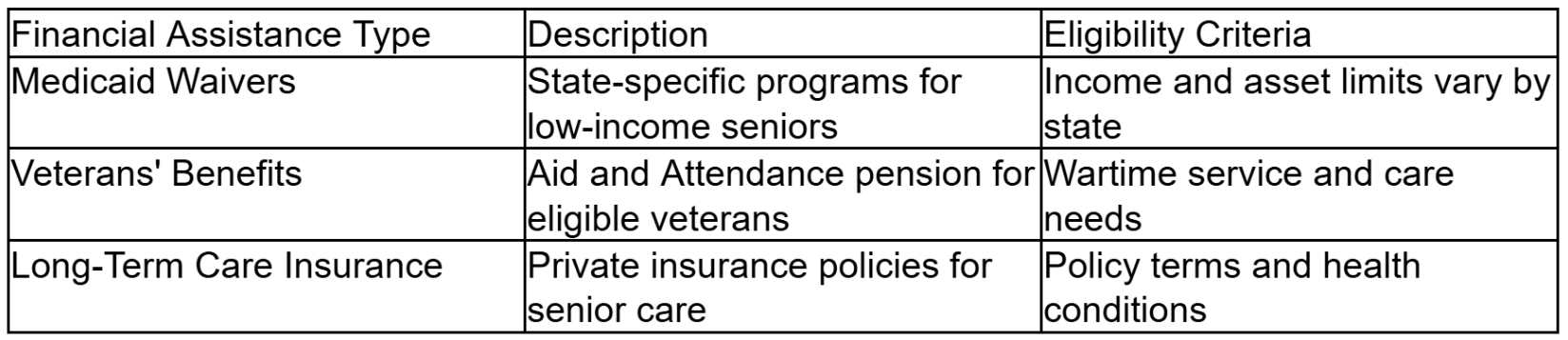 Assess Availability of Financial Assistance Programs Assess Availability of Financial Assistance Programs