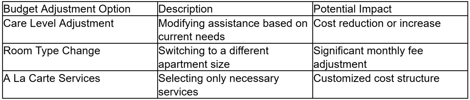 Explore Options for Budget Adjustments and Changes Explore Options for Budget Adjustments and Changes