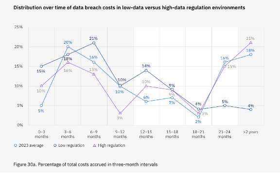 Distribution over time of Data Breach Costs