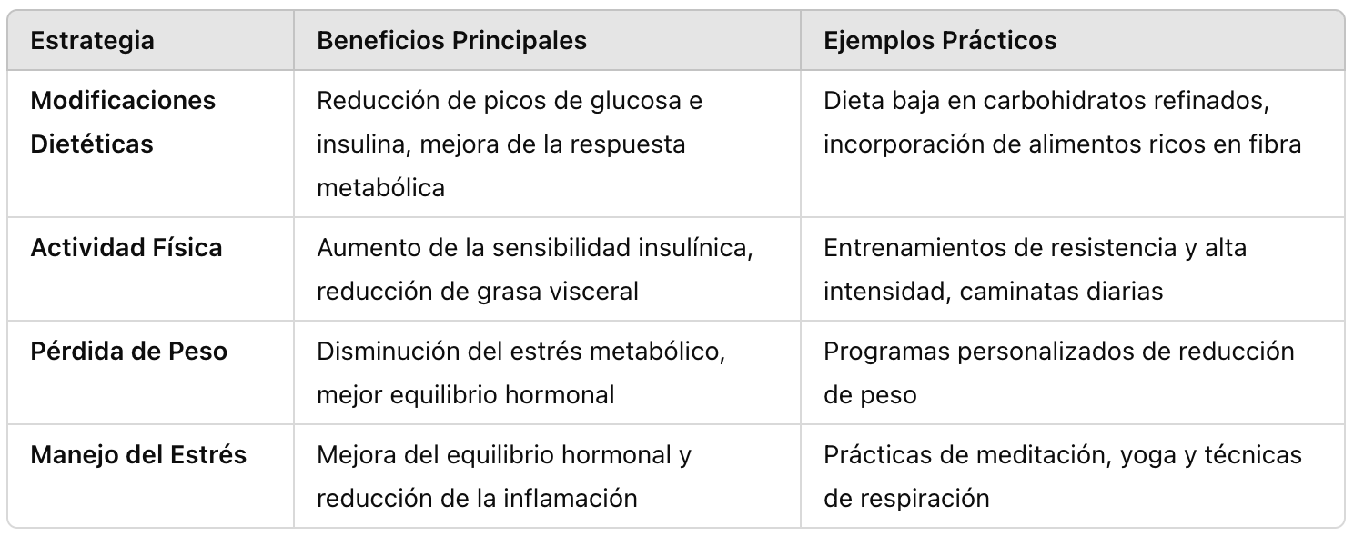Esta tabla subraya cómo la combinación de diferentes estrategias puede proporcionar un enfoque integral para mejorar la salud metabólica. Esta tabla subraya cómo la combinación de diferentes estrategias puede proporcionar un enfoque integral para mejorar la salud metabólica.