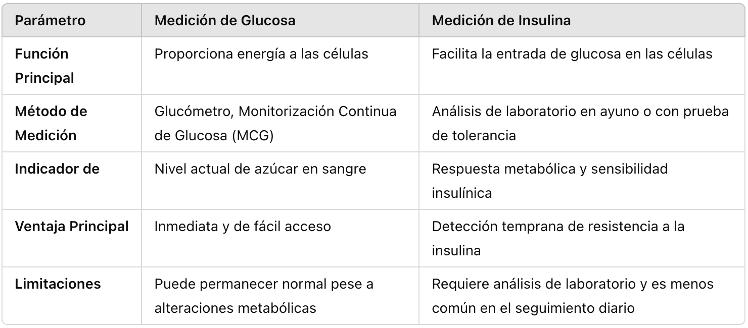 Esta comparación evidencia que, aunque la glucosa es crucial para el seguimiento diario, la insulina aporta una visión complementaria y esencial para entender el estado metabólico global. Esta comparación evidencia que, aunque la glucosa es crucial para el seguimiento diario, la insulina aporta una visión complementaria y esencial para entender el estado metabólico global.