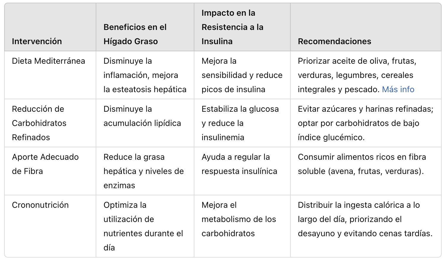 Tabla comparativa de distintas terapias para eliminar el hígado graso Tabla comparativa de distintas terapias para eliminar el hígado graso