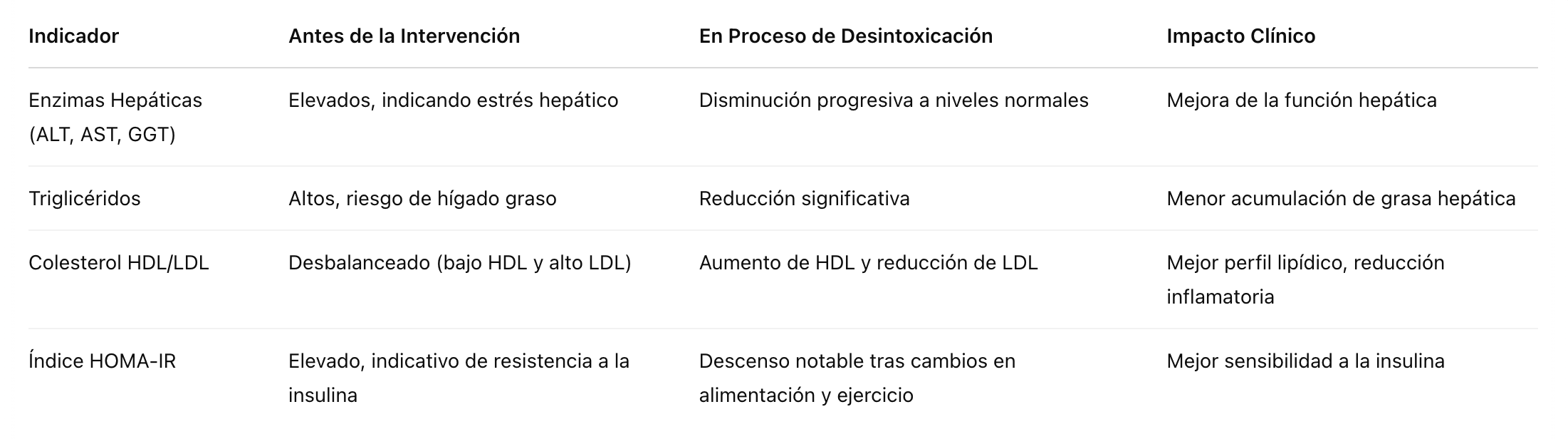 Indicadores Bioquímicos en la Desintoxicación del Hígado Indicadores Bioquímicos en la Desintoxicación del Hígado