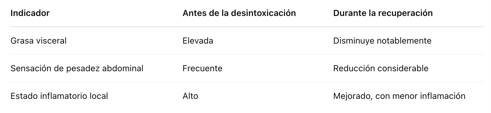 Tabla Comparativa: Cambios en la Grasa Abdominal Tabla Comparativa: Cambios en la Grasa Abdominal