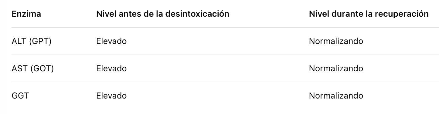 Normalización de Enzimas Hepáticas Normalización de Enzimas Hepáticas