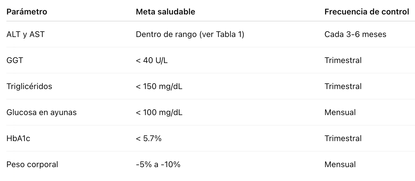 Indicadores clave para seguimiento del hígado graso Indicadores clave para seguimiento del hígado graso