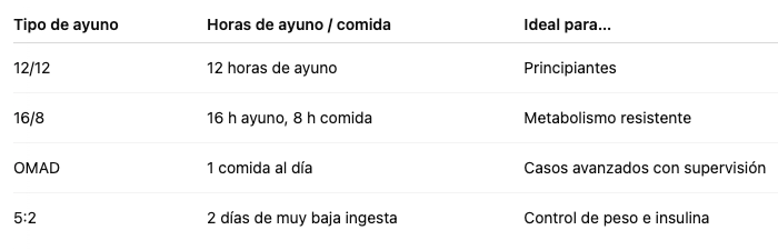 Esquemas básicos de ayuno intermitente Esquemas básicos de ayuno intermitente