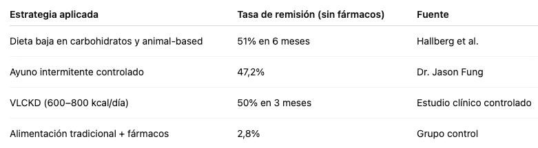 Tablas y datos: remisión documentada de la diabetes tipo 2 Tablas y datos: remisión documentada de la diabetes tipo 2
