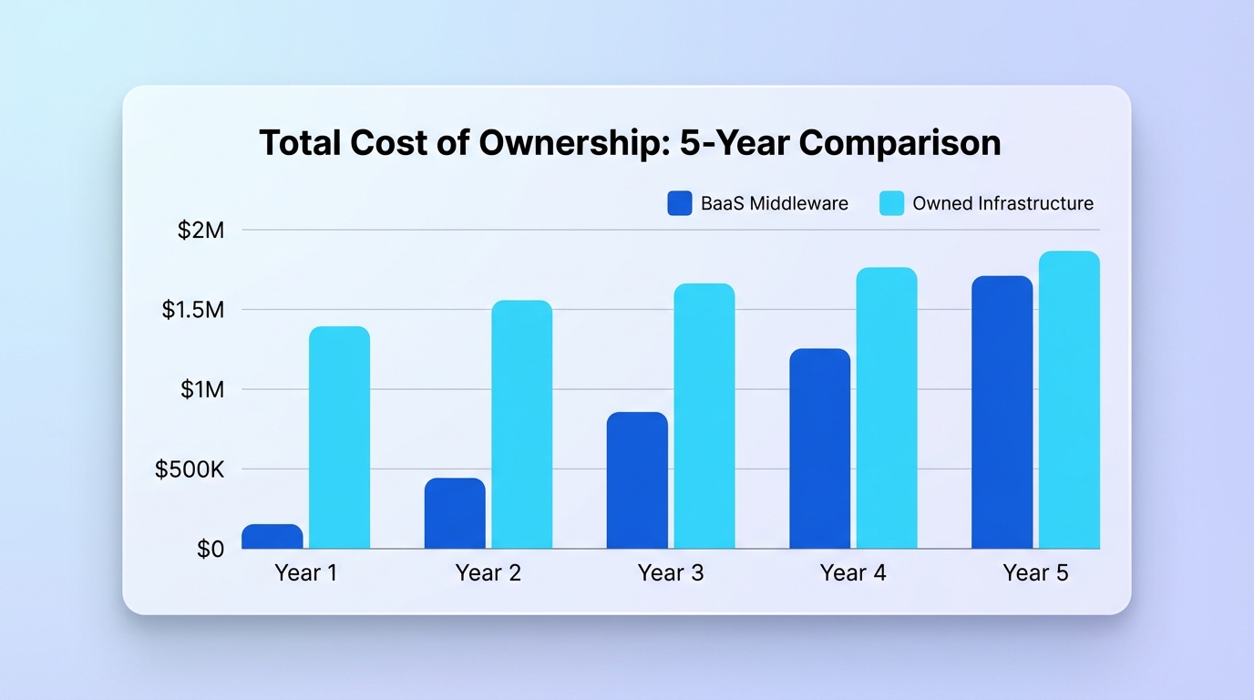 Total Cost of Ownership: Owned vs Middleware
