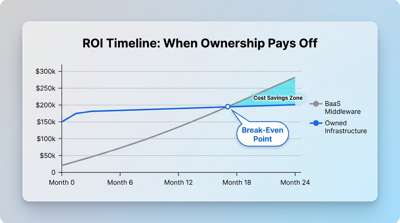 ROI Timeline - Owned vs Middleware