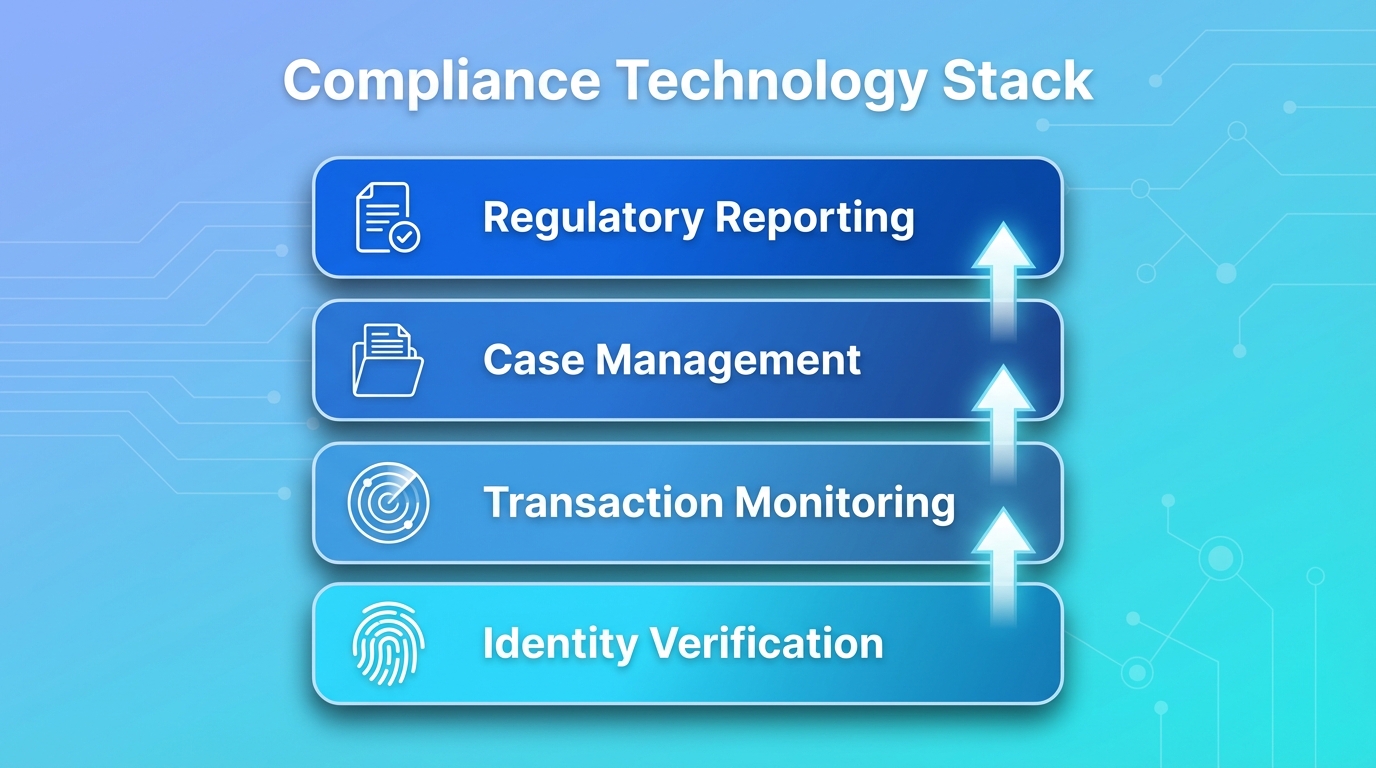 Compliance Technology Stack Compliance Technology Stack