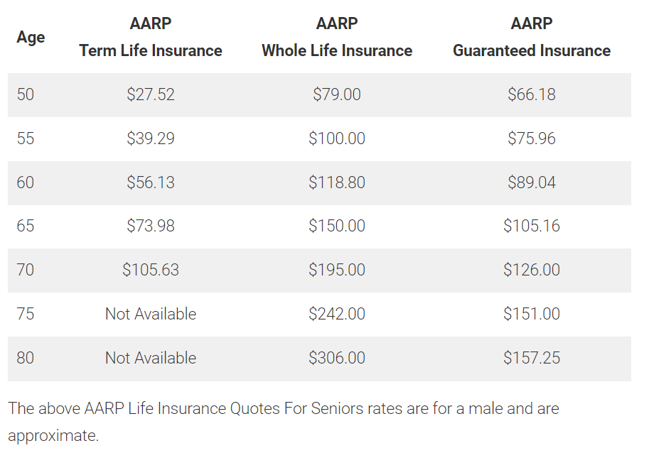 AARP Life Insurance Rates $25,000 (Term/Whole Life) $15,000 Guaranteed Acceptance