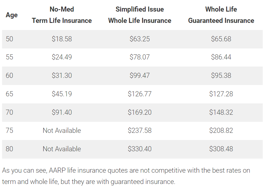 Now Compare AARP to Competitors Top Life Insurance Rates for $25,000 (Term/WholeLife) $15,000 Guaranteed