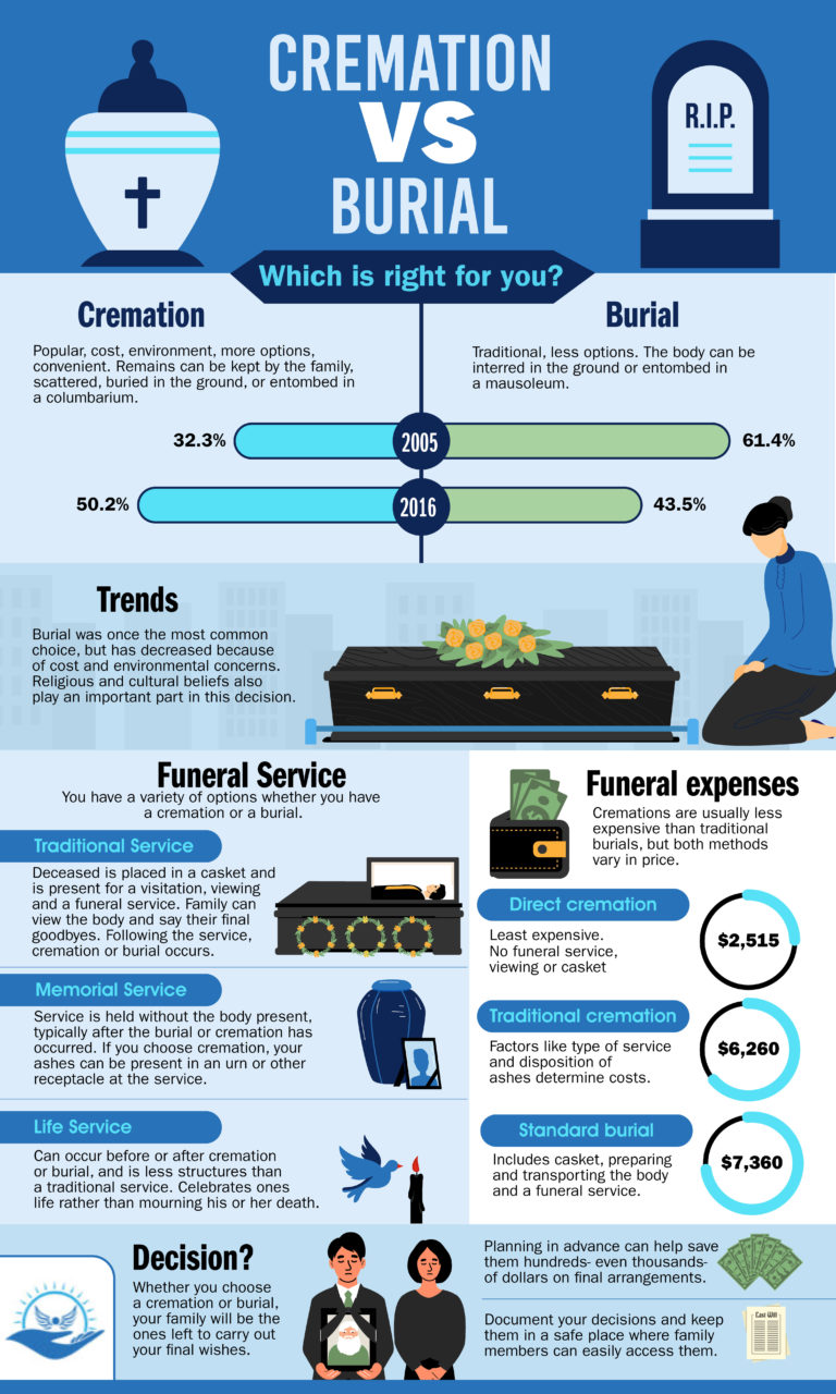 Average Funeral Cost By State